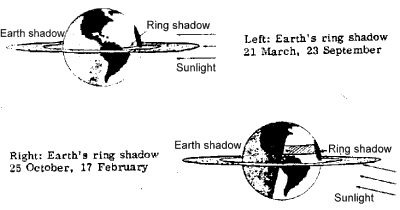 Earth's ring shadow