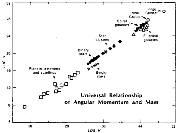 Universal relationship of angular momentum and mass