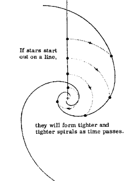 Starts starting out on a line, will form tighter spirals