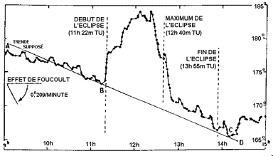 Effects of a solar eclipse upon a paraconical pendulum