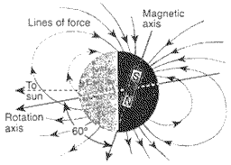 Tilted magnetic axis of Uranus