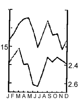 Magnetic activity index vs daily admissions of cardiac emergencies