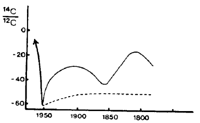 Coral ring carbon ratios