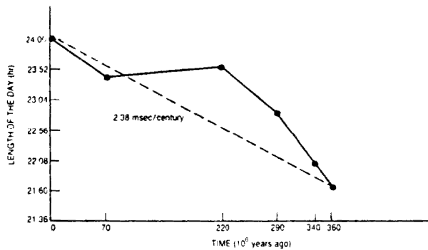 Decreasing length of the day over time