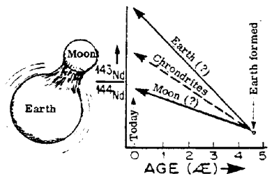 Hypothetical fission of Earth-Moon