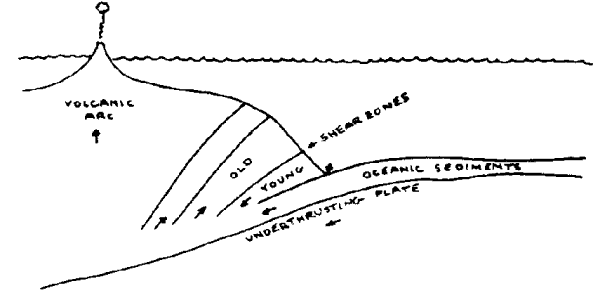 Stratum shuffling at plate boundaries