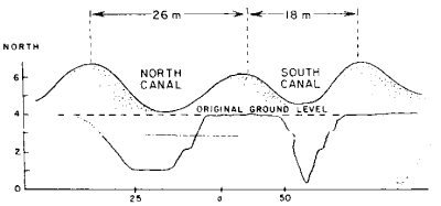 Section through two Hohokum canals