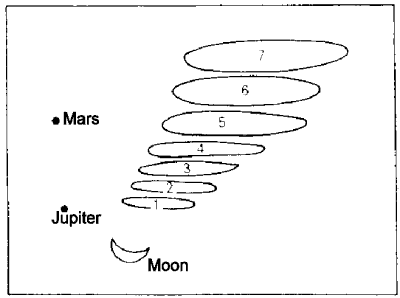 Sequence of visual phenomena seen at sea off Brazil.