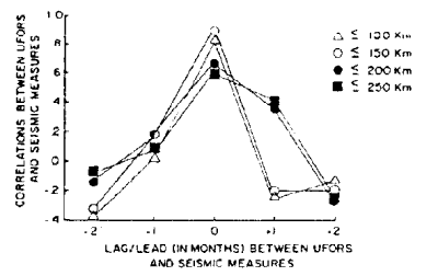 Calculated correlations between seismic activity and UFO observations in the Uinta Basin.