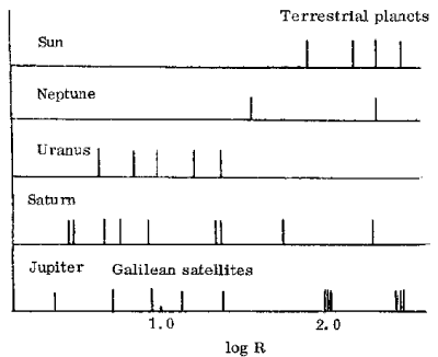 Distribution of orbital radii of central body satellites