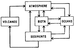 Gaia as a closed terrestrial system