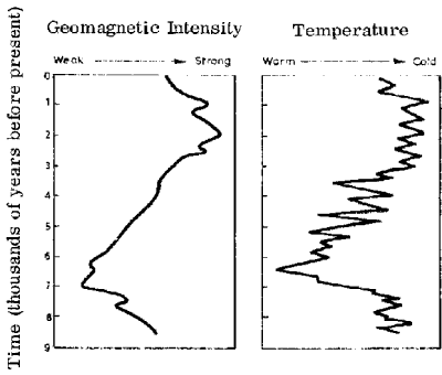 Long-term changes in global temperature follow changes in geomagnetic intensity