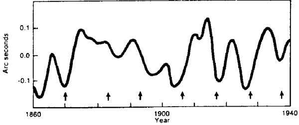 Variation in solar diameter