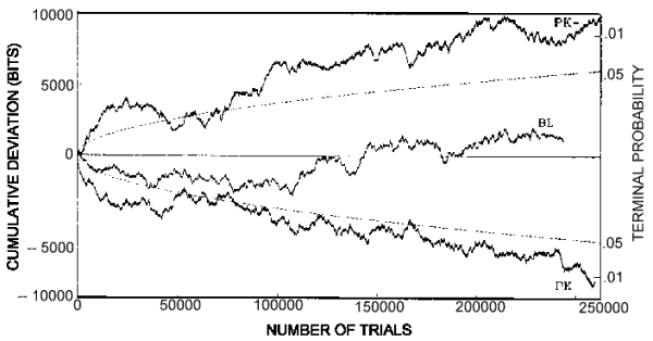 Cumulative deviations from chance