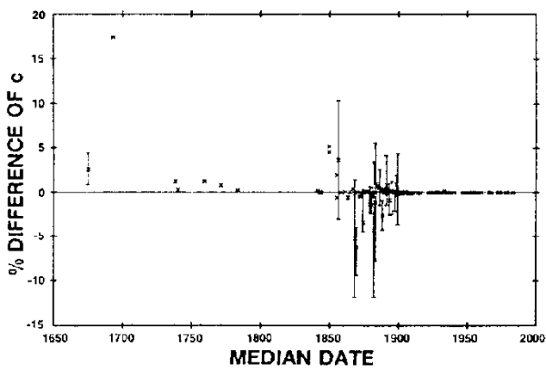 Velocity of light versus year