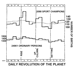 Distribution in 18 Mars sectors for sports champions (top) and ordinary people (below)