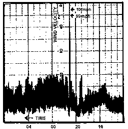 Anemograph trace showing 106-mph wind gust