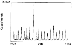 Incidence of measles in New York City