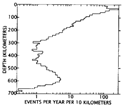 Earthquake statistics as a function of depth