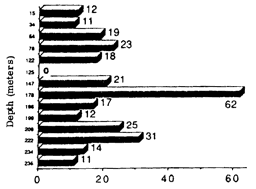 Number of microorganism colony types at various depths