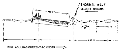 Tanker encountering a steep-sided giant