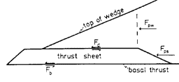 Forces acting upon a thrust block being pushed by a wedge-shaped driver