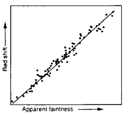 Red shift versus galaxy faintness