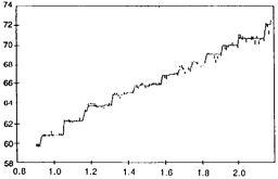 Daily length measurements versus age