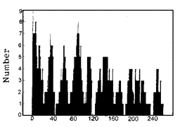 Number of geological events during geologic time