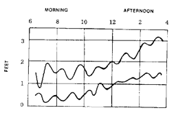 Short-period oscillations in tidal records