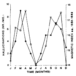 Annual variation of hallucination frequency versus geomagnetic activity