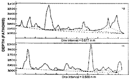 Typical depth profiles revealing the dimensions of the abyssal hills