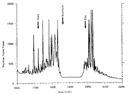 Radio noise power measured during a partial solar eclipse