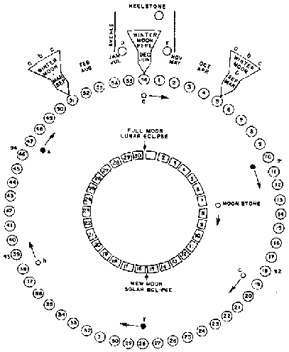 Stonehenge as an astronomical computer