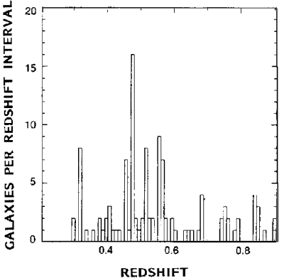 Clustering of distant galaxies