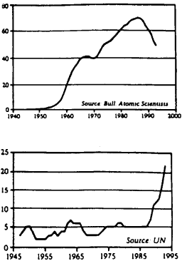 Global nuclear arsenal vs number of peace-keeping missions