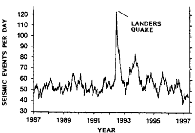 Earthquakes following an annual cycle