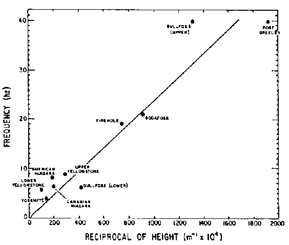 Waterfall vibrations vs height