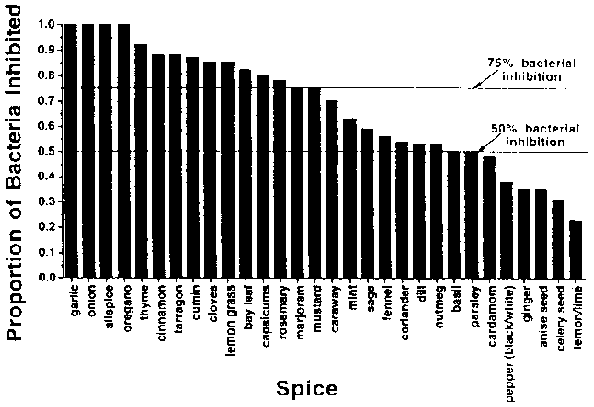 Antibacterial properties of 30 spices