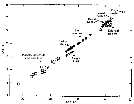 Possible universal relationship between angular momentum and mass for vaious astronomical objects