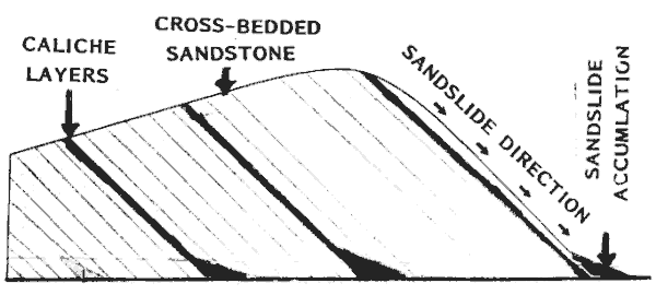 Gobi desert sandslides